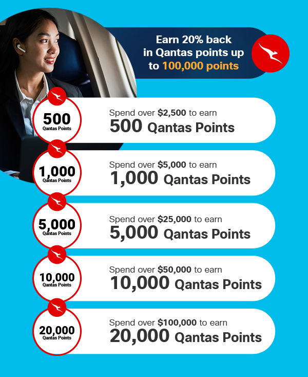 Earn 20% back in Qantas points up to 100,000 points
